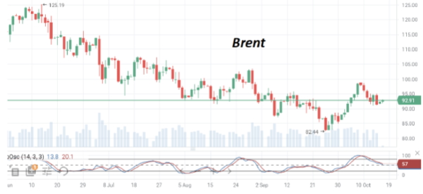 В понедельник нефть Brent пробует восстановиться после пятничной просадки